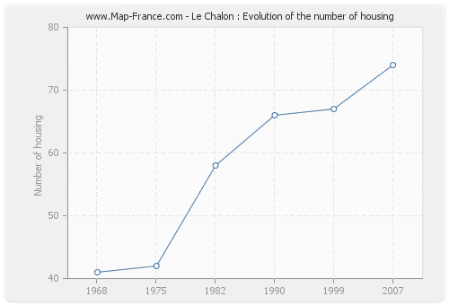 Le Chalon : Evolution of the number of housing
